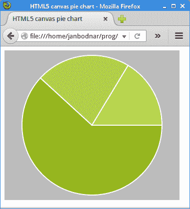 Pie chart