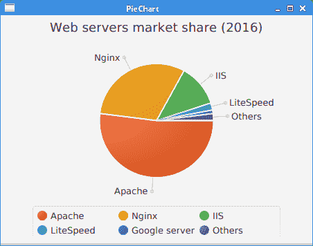 PieChart