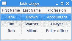 Table cells with data