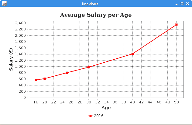 Line chart with JFreeChart