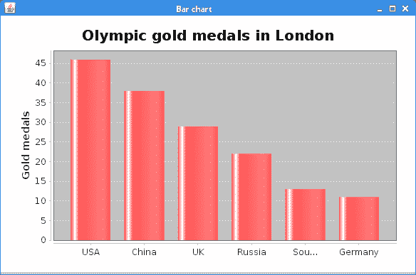 Bar chart