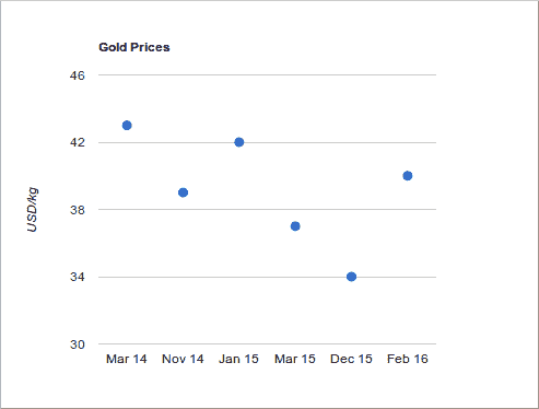 Scatter chart