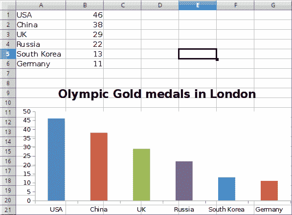 Bar chart