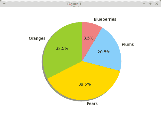 Pie chart